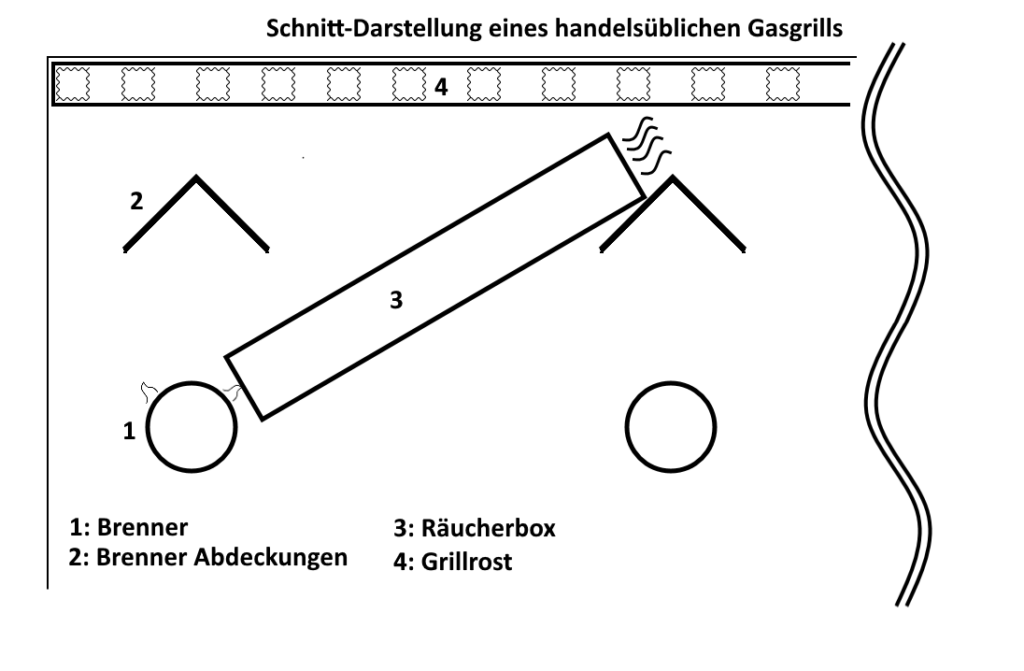 Diese Schnittdarstellung durch einen handelsüblichen Gasgrill zeigt, wie die Räucherbox unterhalb des Grillrostes platziert wird